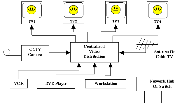 Home Network Development